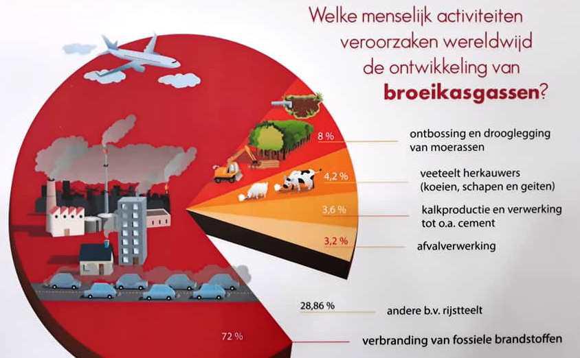 Welke activiteiten stoten broeikasgassen uit? © rb