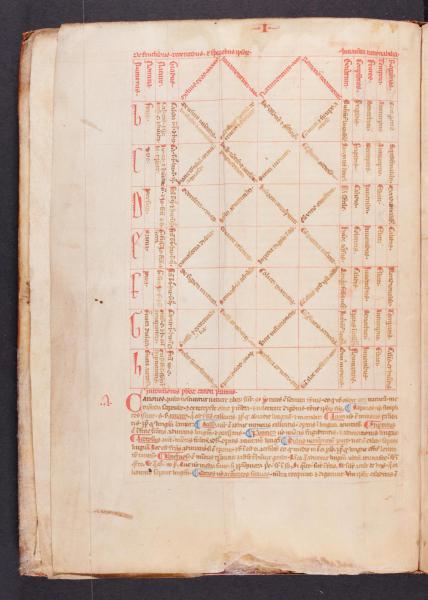 Tabel uit het 13de-eeuwse manuscript van Ibn Butlan (AGSB, Ms. 94/65, fol. 1v) © stad Brugge