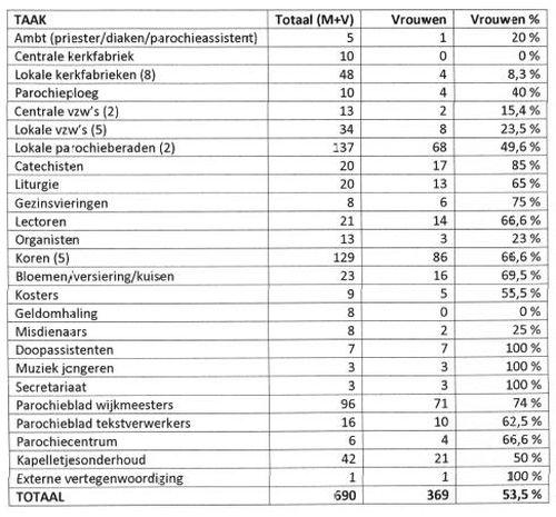 Vrouwen actief in onze parochie 