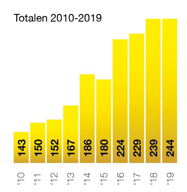 Evolutie van het aantal catechumenen sinds 2010 Â© Tertio