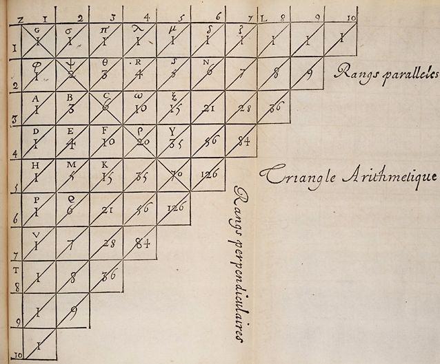 De 'Driehoek van Pascal', waarmee hij kansberekening ontwikkelde. De 'Driehoek van Pascal', waarmee hij kansberekening ontwikkelde.