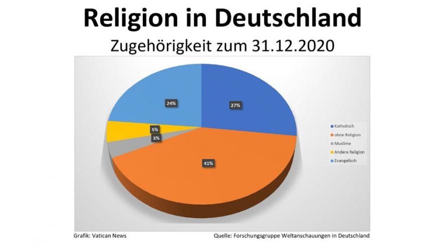 51% noemt zich christen © Fowid