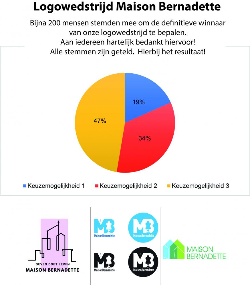 De stemmen zijn geteld... © Kerk in Zwevegem / Communicatie / Maison Bernadette