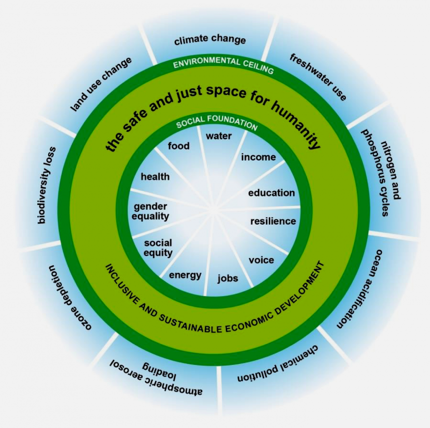 Een oproep tot een zogenaamde “donut-economie”. 