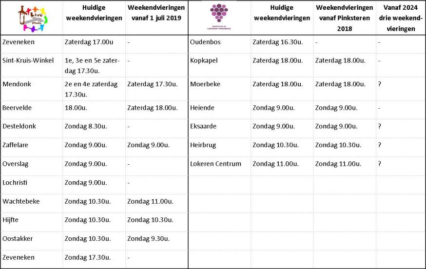 Evolutie weekendvieringen in de Bavoparochie en de Parochie Lokeren-Moerbeke 