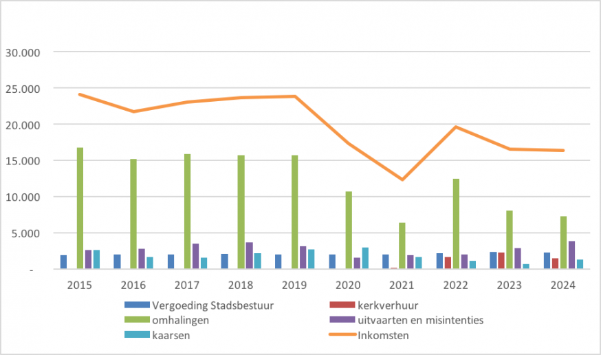 Inkomsten (periode 2015-2024) 