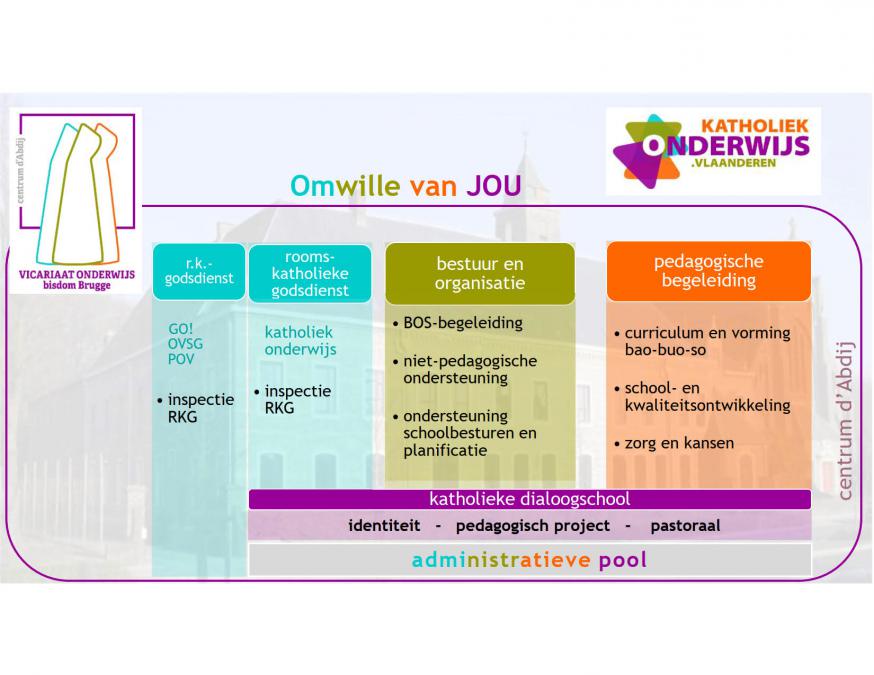 Organigram Vicariaat Onderwijs 