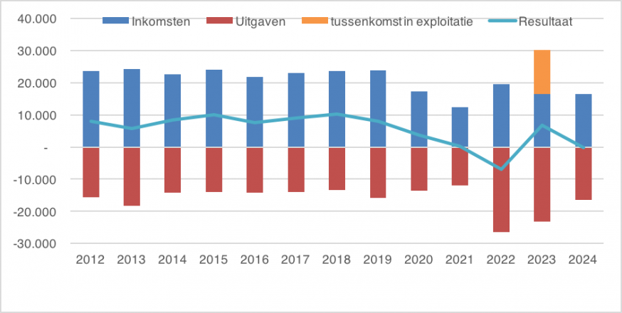 Samenvatting inkomsten en uitgaven (periode 2015-2024) 