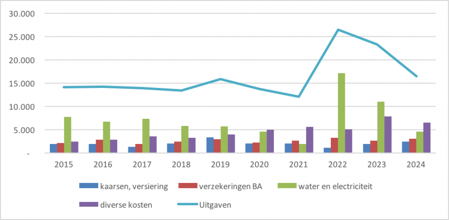 Uitgaven (periode 215-2024) 