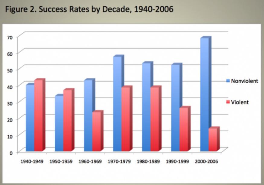 Deze grafiek toont aan dat geweldloze acties almaar succesvoller worden ten opzichte van gewapend verzet. © Laurie Johnston