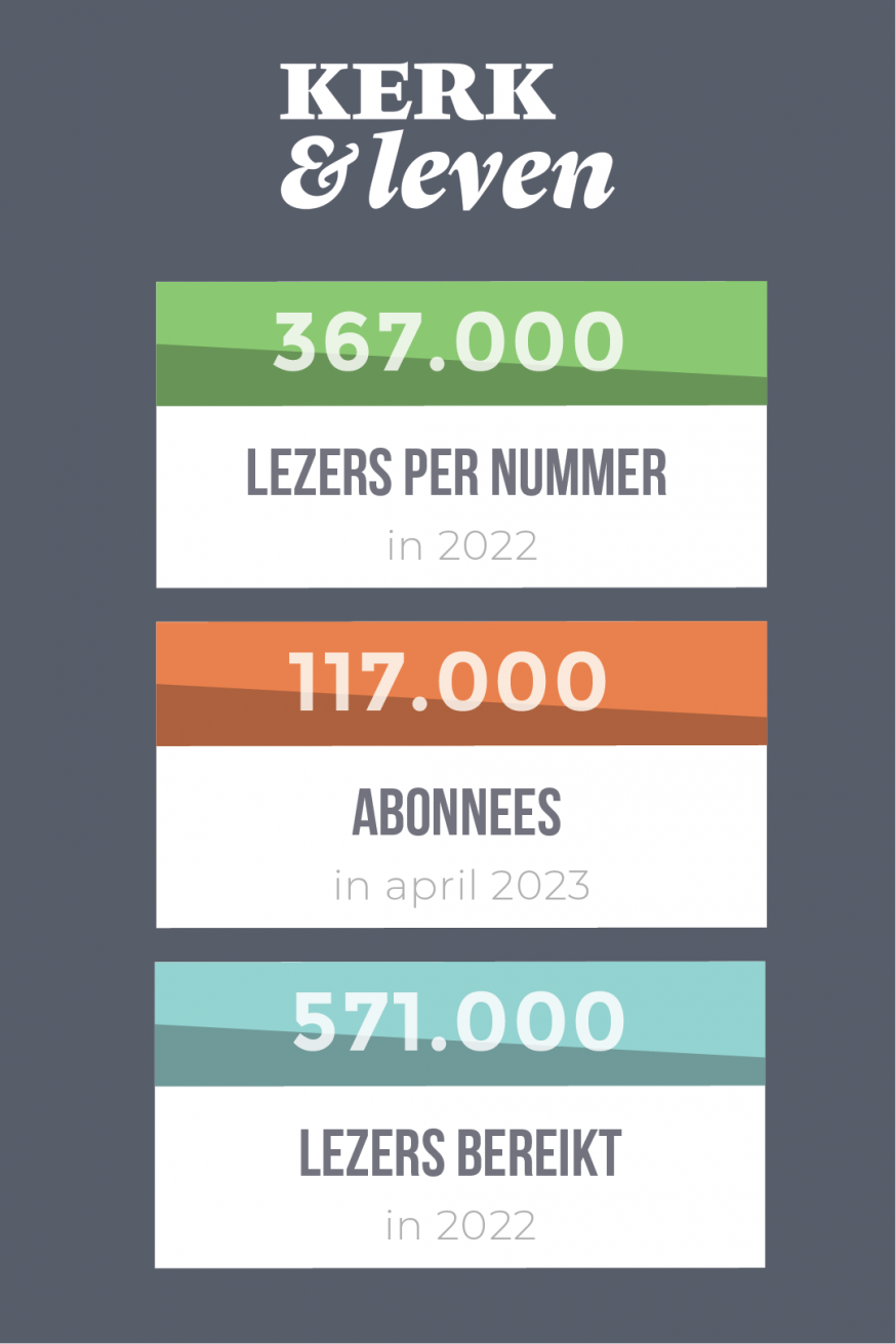 Kerk & Leven in cijfers 2023 