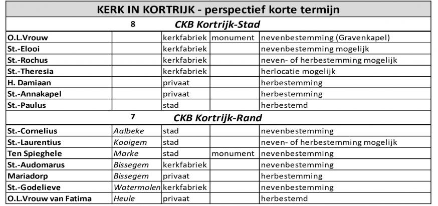 Kerkenplan Kortrijk 