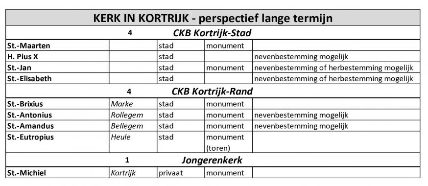 Kerkenplan Kortrijk 