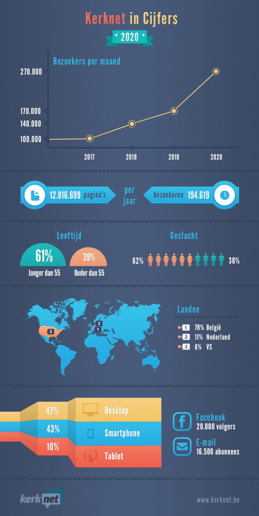 Kerknet 2020 in cijfers [infografiek] 