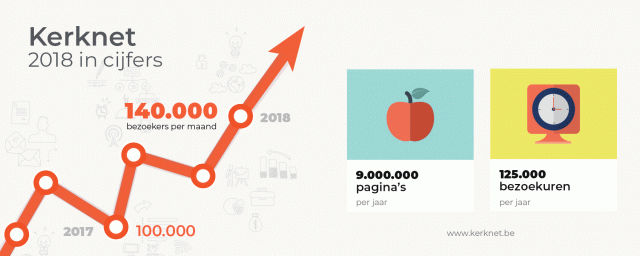 Kerknet 2018 in cijfers  © Kerknet