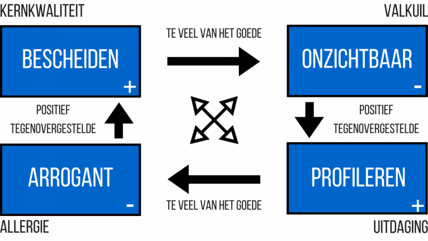 Voorbeeld van een kernkwadrant © Patrick Schriel