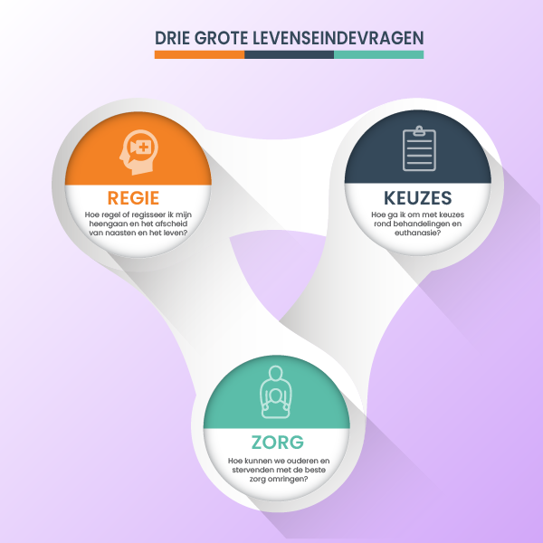 Drie Grote Levenseindevragen 