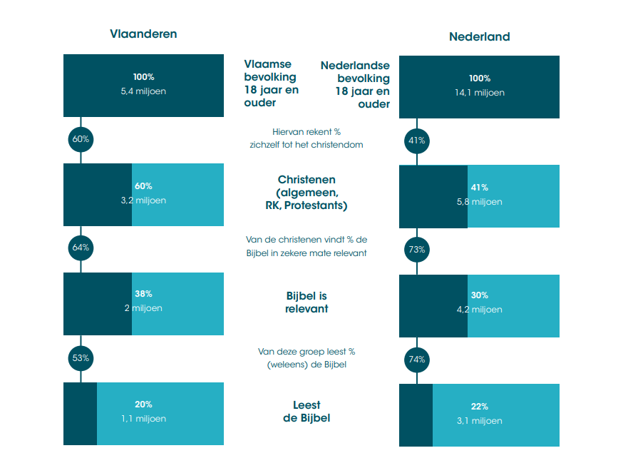 Aandeel christenen en Bijbellezers in Vlaanderen en Nederland © Nederlands-Vlaams Bijbelgenootschap