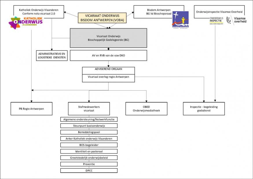 Organogram VOBA 