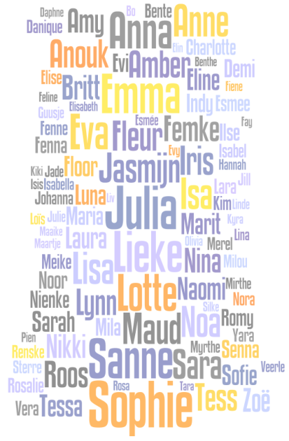 De populairste voornamen in 2008 © voornamelijk.nl/